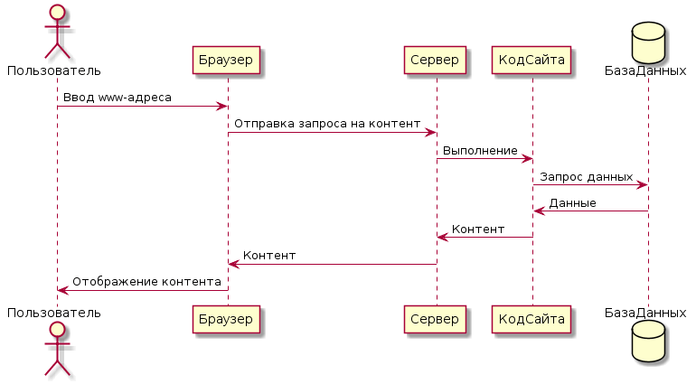 MySQL